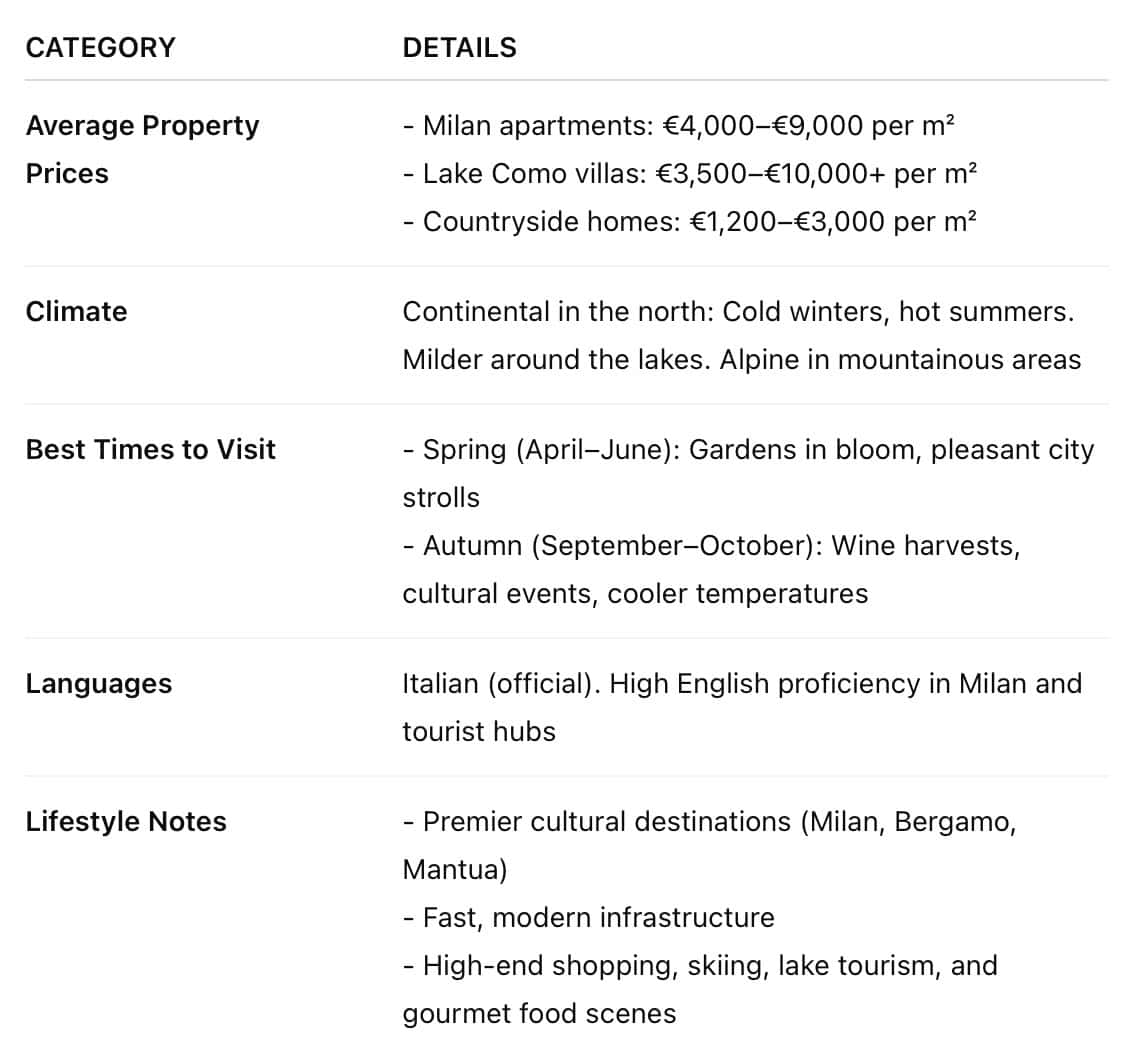 Lombardy Property and Lifestyle Facts